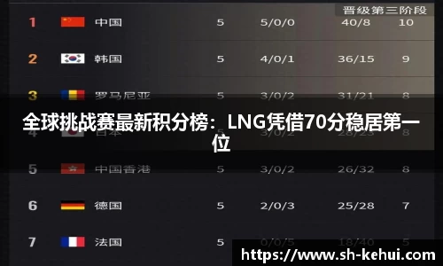 全球挑战赛最新积分榜：LNG凭借70分稳居第一位
